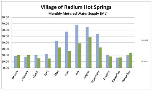 This graph compares water usage between 2009 and 2012 in the Village of Radium Hot Springs